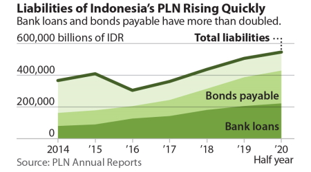 Liabilities of Indonesia's PLN Raising Quickly